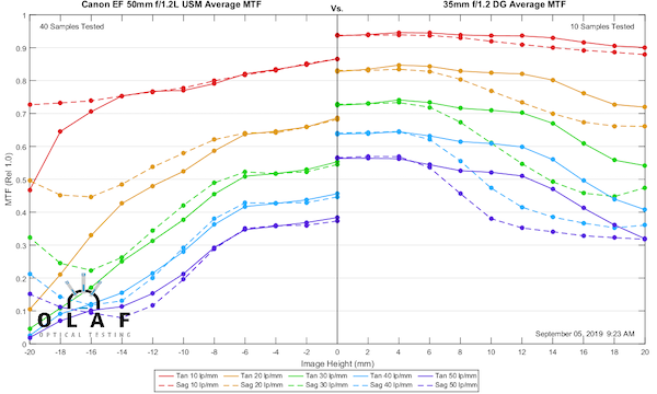 sigma 35mm-art-f1.2-mtf-Sig-Can50-f1.2