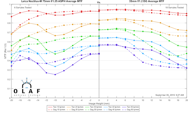 sigma 35mm-art-f1.2-mtf-Sig-SgiLeica-75-f1.2