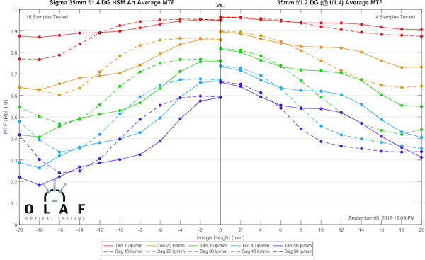sigma 35mm-art-f1.2-mtf-Sigartcomp-new