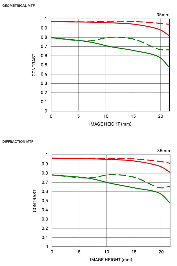 sigma 35mm-art-f1.2-mtf
