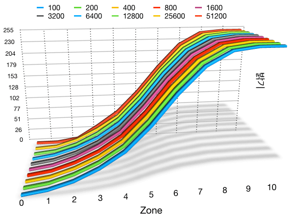 sony a7r4-iso-graph-01